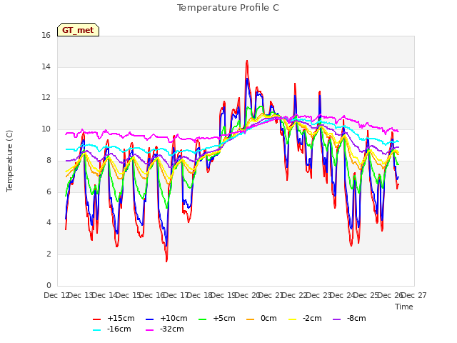 plot of Temperature Profile C