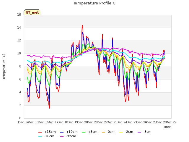 plot of Temperature Profile C