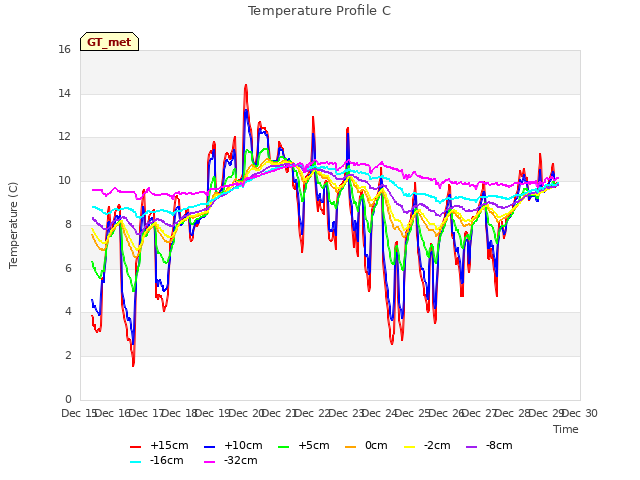 plot of Temperature Profile C