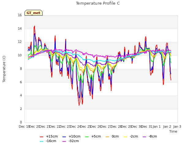 plot of Temperature Profile C