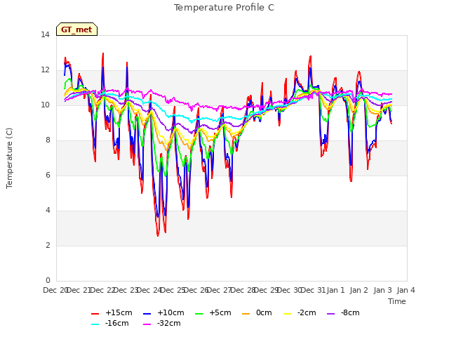 plot of Temperature Profile C