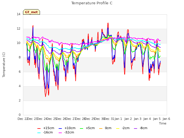 plot of Temperature Profile C