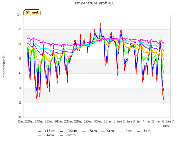 plot of Temperature Profile C