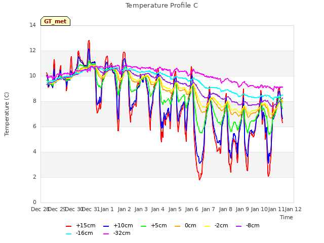 plot of Temperature Profile C