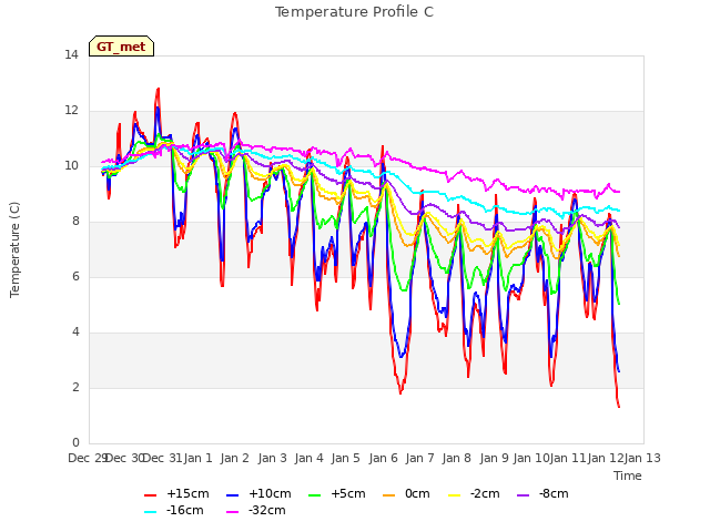 plot of Temperature Profile C