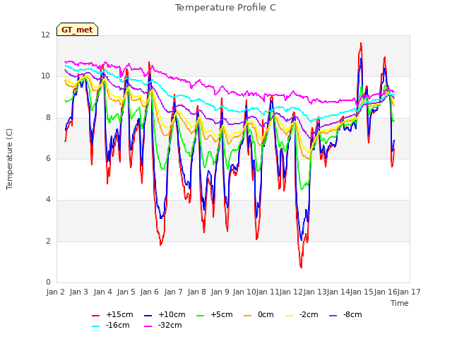 plot of Temperature Profile C