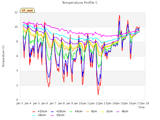 plot of Temperature Profile C