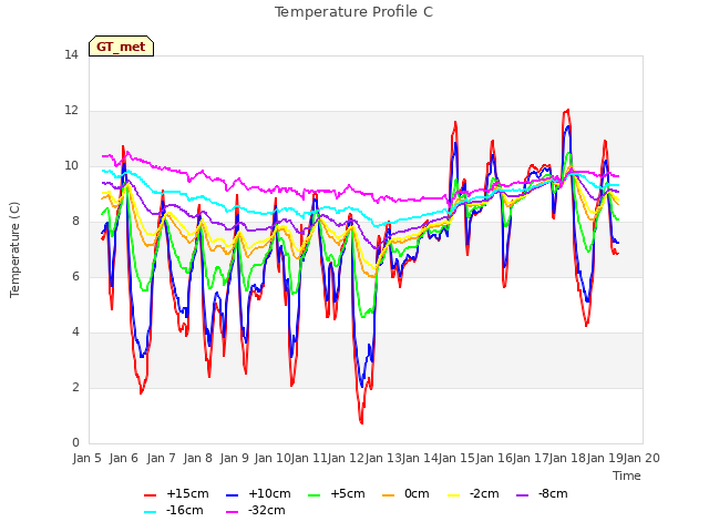 plot of Temperature Profile C