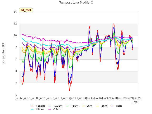 plot of Temperature Profile C