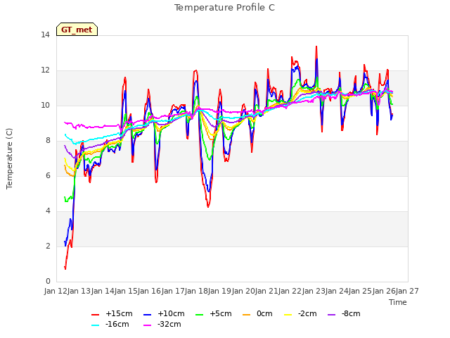 plot of Temperature Profile C