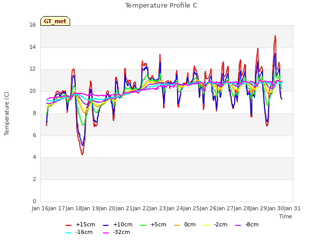 plot of Temperature Profile C