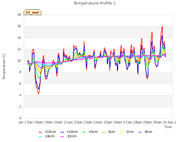 plot of Temperature Profile C