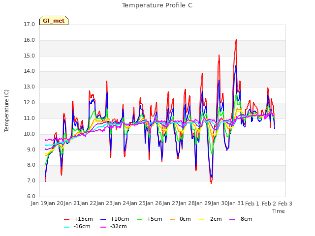 plot of Temperature Profile C