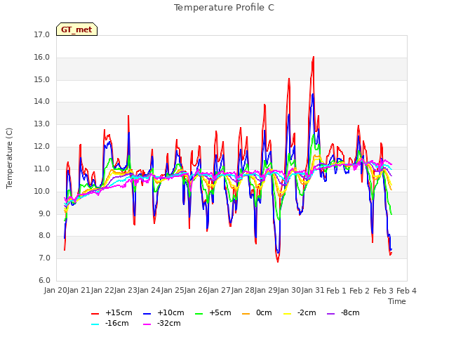 plot of Temperature Profile C