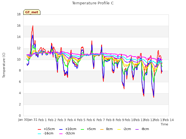 plot of Temperature Profile C