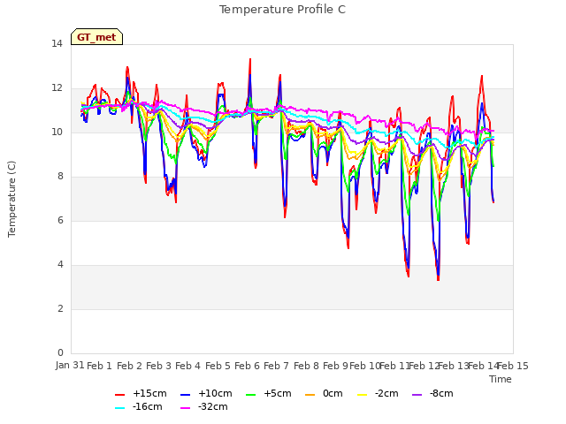 plot of Temperature Profile C