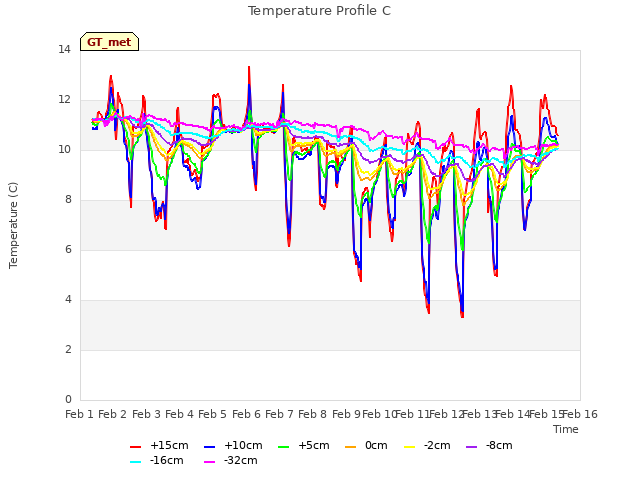 plot of Temperature Profile C