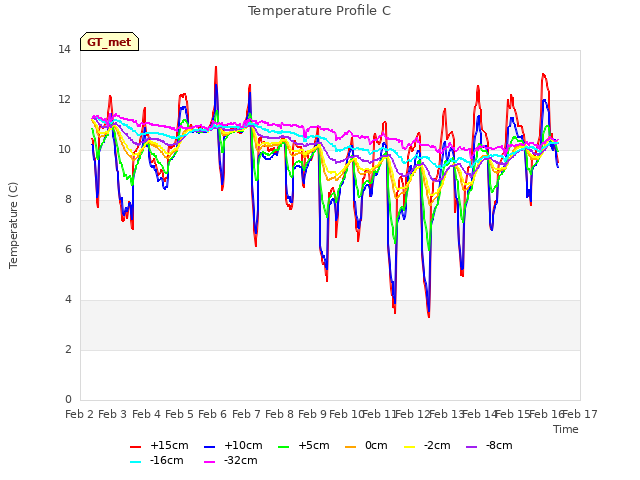 plot of Temperature Profile C