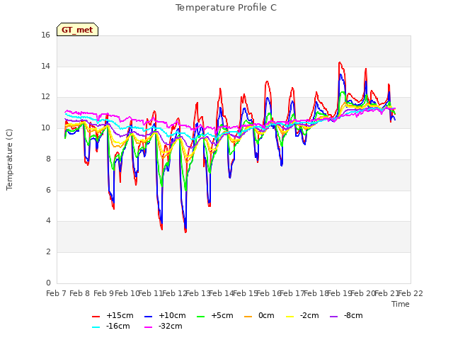 plot of Temperature Profile C