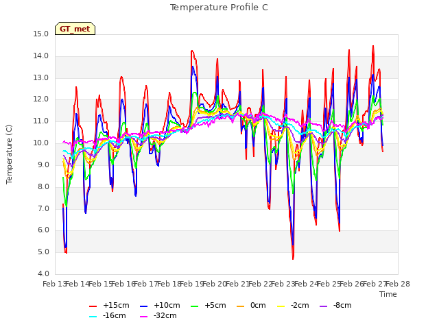 plot of Temperature Profile C