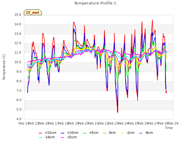 plot of Temperature Profile C