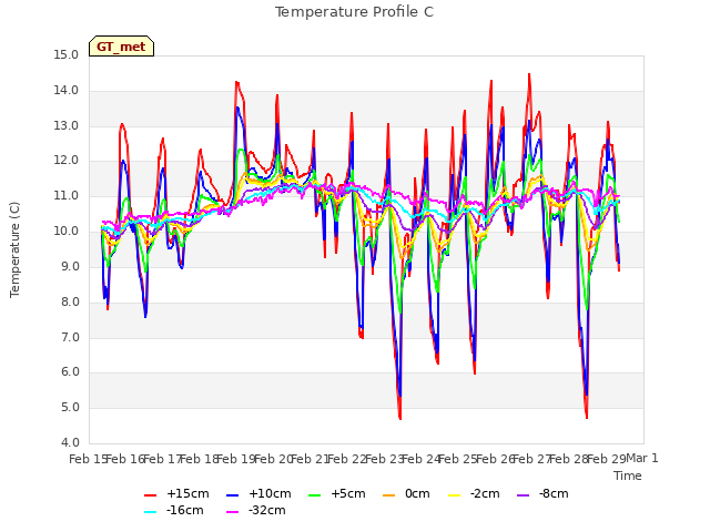 plot of Temperature Profile C