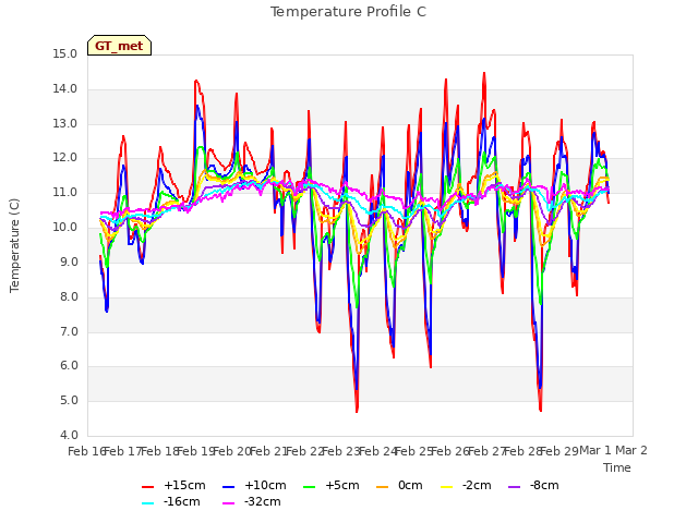 plot of Temperature Profile C