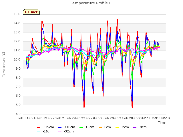 plot of Temperature Profile C