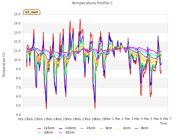 plot of Temperature Profile C