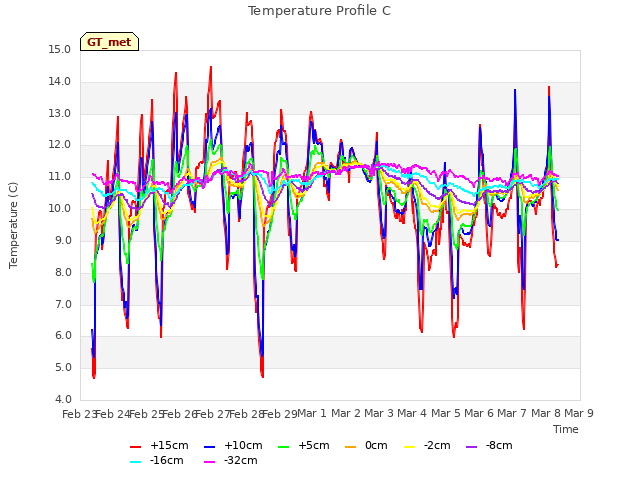 plot of Temperature Profile C