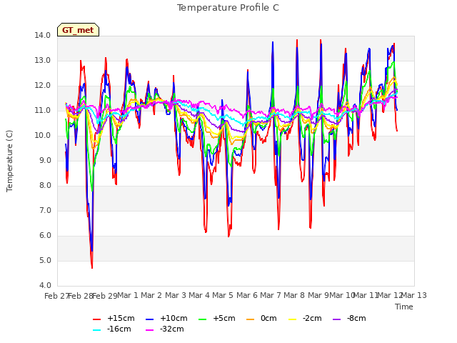 plot of Temperature Profile C