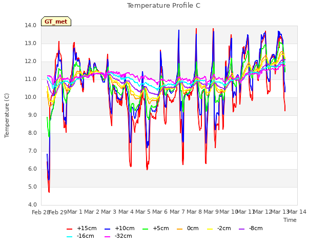 plot of Temperature Profile C