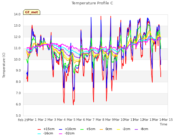 plot of Temperature Profile C