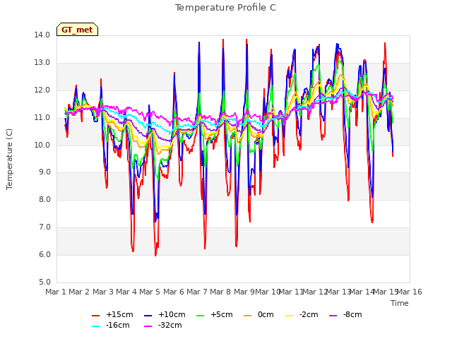 plot of Temperature Profile C