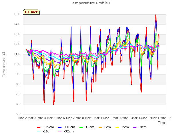 plot of Temperature Profile C