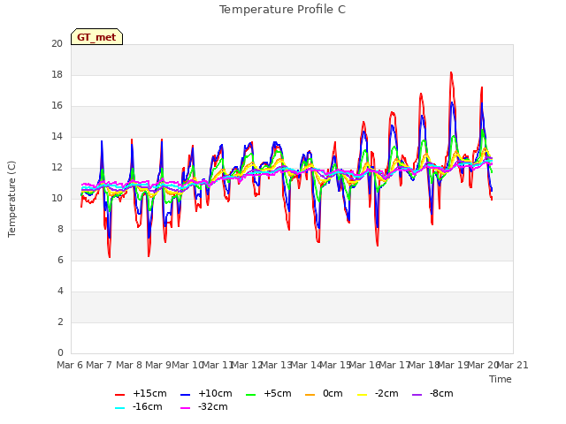 plot of Temperature Profile C