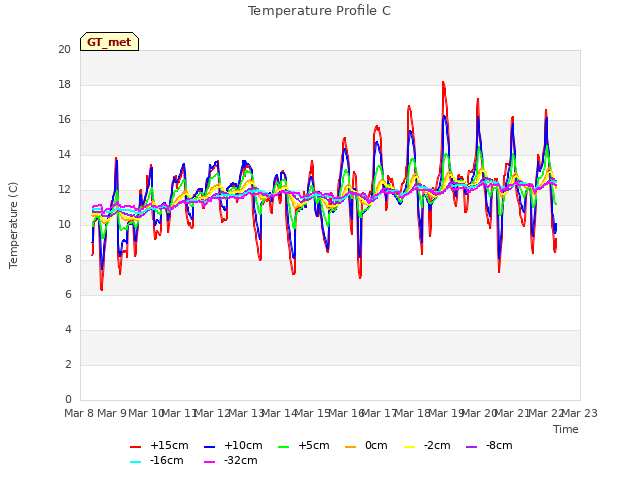 plot of Temperature Profile C