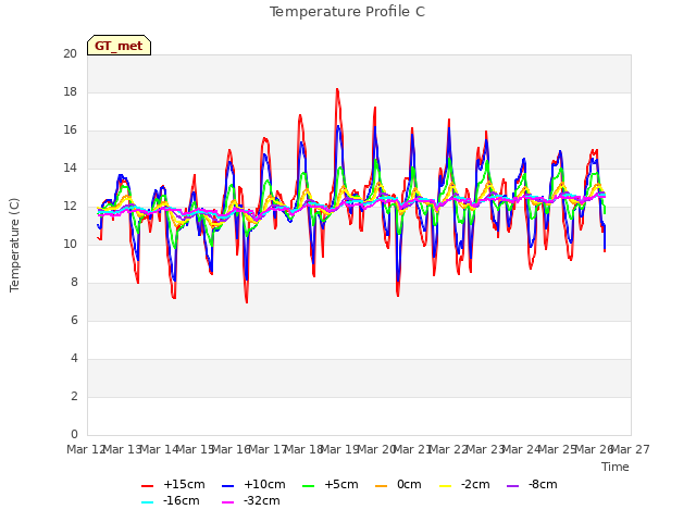 plot of Temperature Profile C