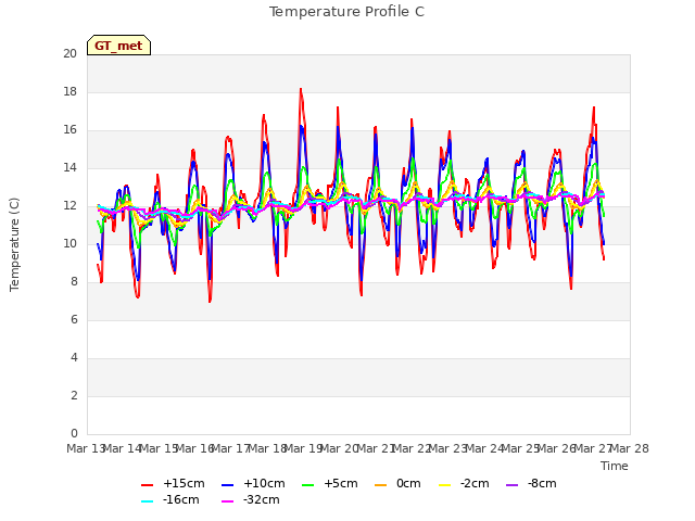 plot of Temperature Profile C