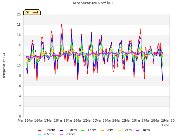 plot of Temperature Profile C