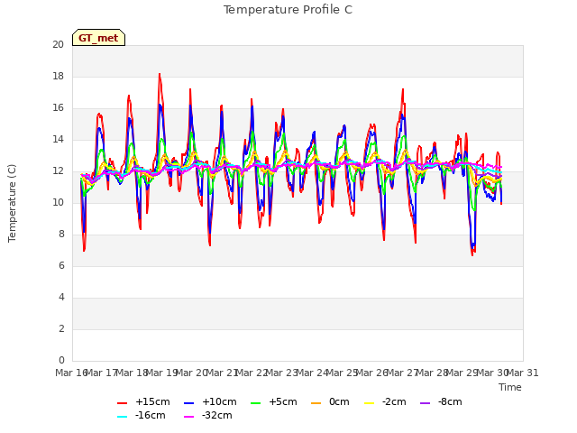 plot of Temperature Profile C