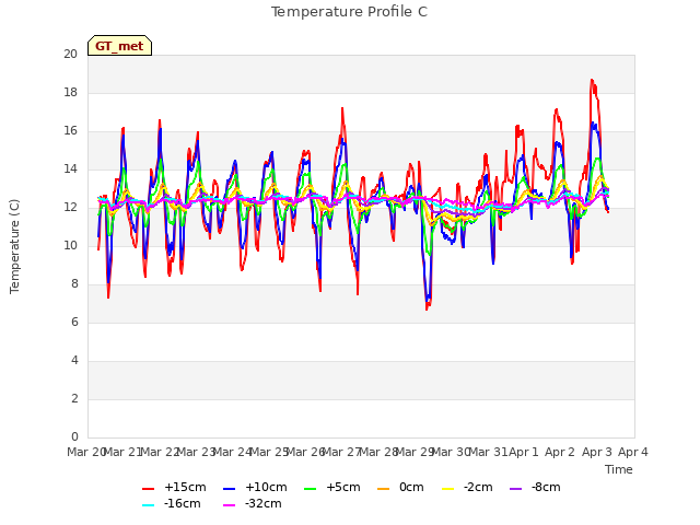 plot of Temperature Profile C