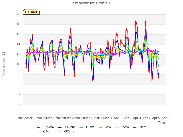 plot of Temperature Profile C