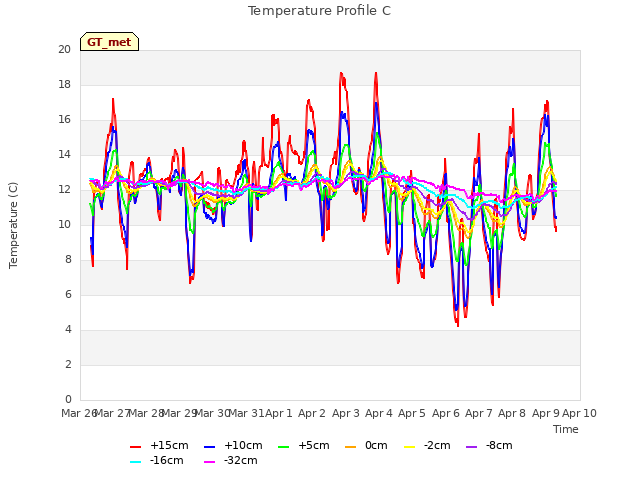 plot of Temperature Profile C