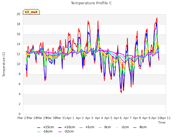 plot of Temperature Profile C