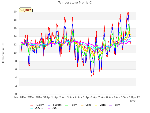 plot of Temperature Profile C