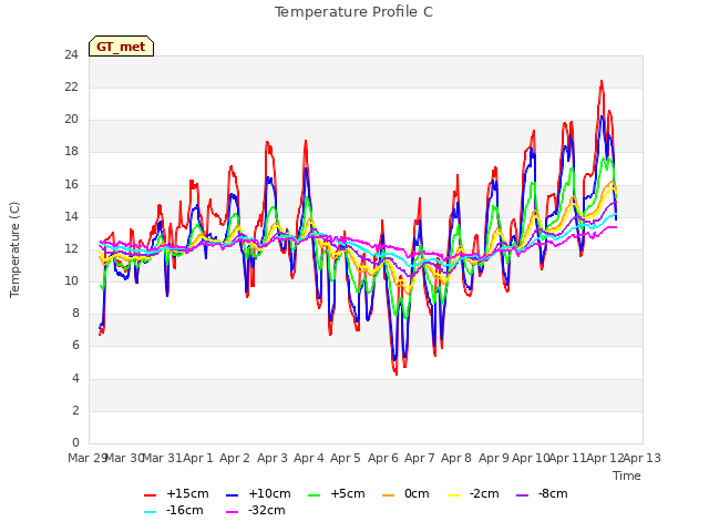 plot of Temperature Profile C