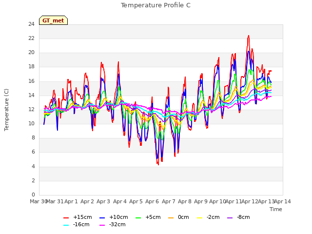 plot of Temperature Profile C