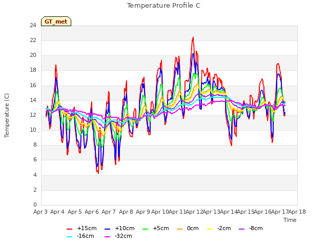 plot of Temperature Profile C