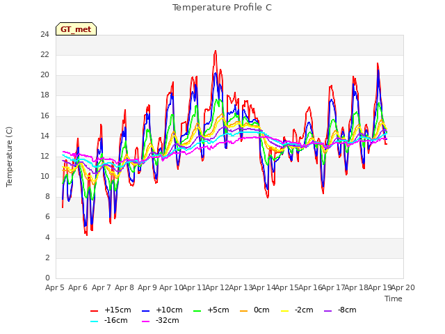 plot of Temperature Profile C